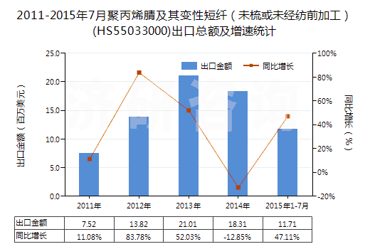 2011-2015年7月聚丙烯腈及其變性短纖（未梳或未經(jīng)紡前加工）(HS55033000)出口總額及增速統(tǒng)計(jì)